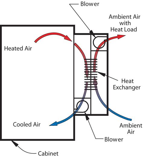 air to air heat exchanger for electrical enclosure|air to air heat exchangers.